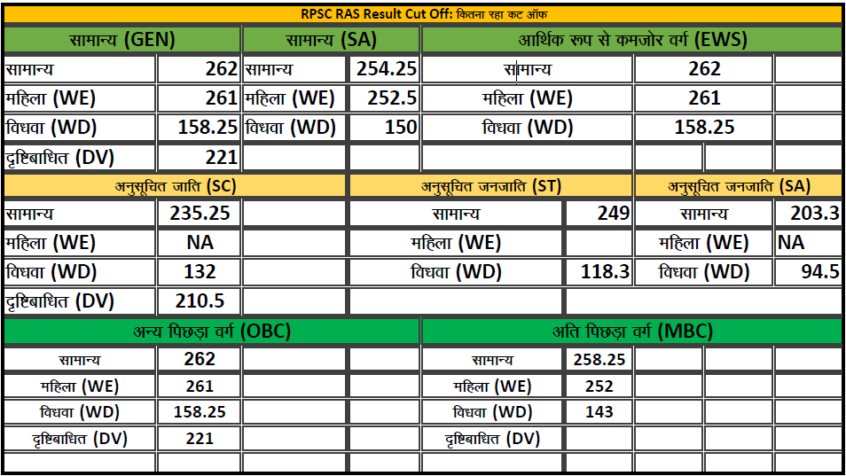 RPSC RAS ​​Result 2024: आरएएस मुख्य परीक्षा के नतीजे घोषित कर दिए गए हैं। यहां देखें अपना रिजल्ट।