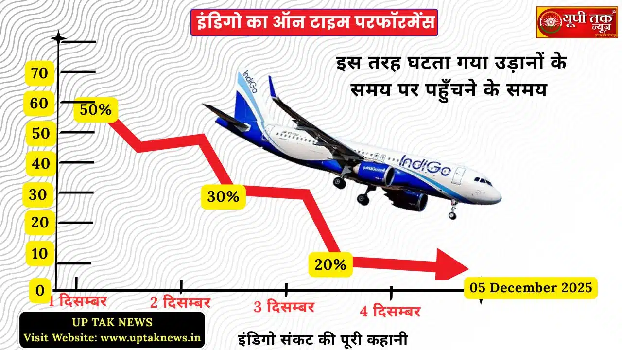 Indigo Crisis Summary: One crore passengers every month, more than 2200 flights every day, so where did Indigo go wrong?