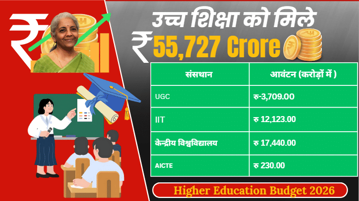 budgait 2026: uchch shiksha ke lie 55.7 hajaar karod ka aavantan; ugch ke bajat mein 7% kee vrddhi, aichtai ko itane karod kee adhik raashi milee. highair aiduchation budgait 2026: vitt mantree nirmala seetaaraman ne ravivaar ko kendreey bajat 2026-27 prastut kiya. is bajat mein uchch shiksha vibhaag ke lie kul 55,727.22 karod rupaye aavantit kie gae hain. yah raashi vartamaan vitt varsh ke bajat anumaan se lagabhag 11 pratishat adhik hai. 2025-26 ka sanshodhit bajat 51,381.67 karod rupaye tha. poore shiksha kshetr ke lie 2026-27 mein kul bajat 1,39,289.48 karod rupaye nirdhaarit kiya gaya hai. yah 2025-26 ke 1,28,650.05 karod rupaye ke bajat se lagabhag 8.2 pratishat adhik hai. haalaanki, bajat dastaavejon se yah bhee spasht hota hai ki chaaloo varsh mein kaee yojanaon ke bajat mein badee katautee kee gaee thee, jisake parinaamasvaroop ab kuchh yojanaon mein vrddhi dekhee gaee hai. budgait 2026: ugch ke bajat mein huee itanee vrddhi vishvavidyaalay anudaan aayog (ugch) ke lie sanshodhit bajat 3,470 karod rupaye tha, jise badhaakar 3,709 karod rupaye kar diya gaya hai. 2024-25 mein bhaaree katautee ke baad yoojeesee ka bajat 2,500 karod rupaye tak gir gaya tha. haalaanki ab isamen sudhaar hua hai, lekin pahale yah bajat kaaphee adhik hua karata tha. udaaharan ke taur par 2023-24 mein yoojeesee ka bajat sabase jyaada 5,360 karod rupaye tha. budgait 2026: aichtai ka bajat bhee badha akhil bhaarateey takaneekee shiksha parishad (eaeeseeteeee) ka bajat ab 230 karod rupaye kar diya gaya hai. 2025-26 mein isaka bajat 200 karod rupaye tha, jabaki sanshodhit anumaan 220 karod rupaye ka tha. haalaanki, bhaarateey soochana praudyogikee sansthaan (iiit), bhaarateey vigyaan shiksha evan anusandhaan sansthaan (iisair) aur bhaarateey vigyaan sansthaan (iisch) ke bajat mein kamee aaee hai. 1,521 Budget 2026: Rs 55.7 thousand crore allocated for higher education; UGC budget increased by 7%, AICTE receives a higher allocation.