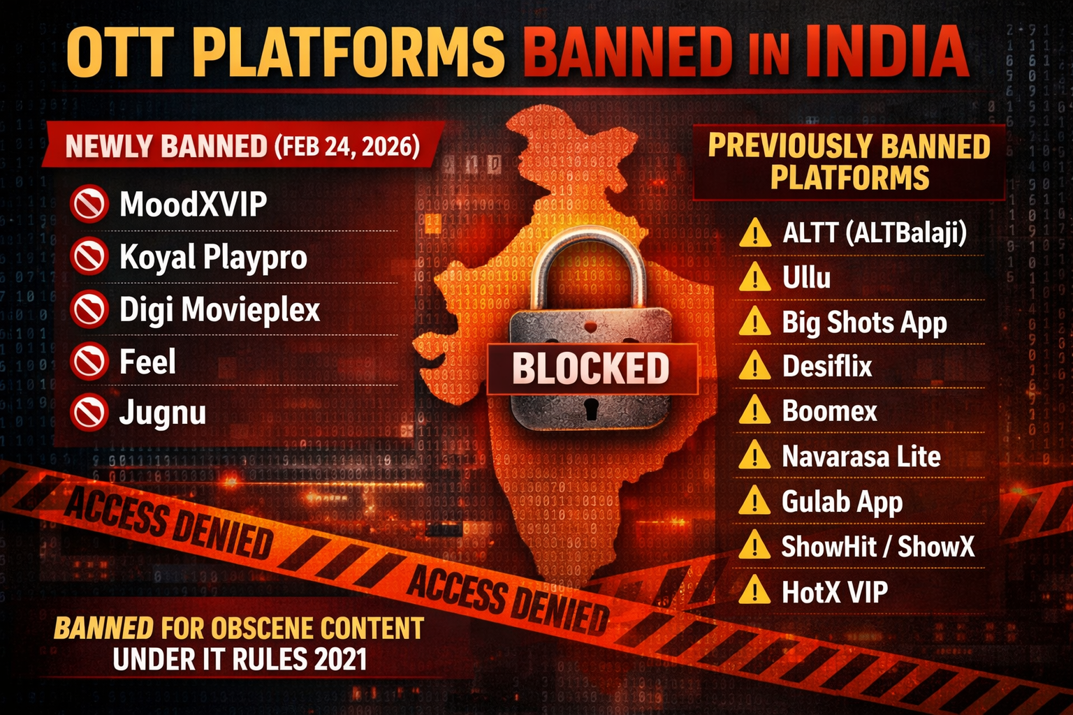 Home 37 ott platforms blochkaid: kendr sarakaar ne ashleel saamagree ke khilaaph uthaaya mahatvapoorn kadam, paanch oteetee pletaphorm ko blok karane ka nirdesh diya ott platforms blochkaid: kendr sarakaar ne ashleel aur aapattijanak saamagree pradarshit karane vaale paanch oteetee pletaphorm par kathor kaarravaee kee hai. adhikaariyon ke anusaar, kendr sarakaar ne in sabhee pletaphorm ko blok karane ke nirdesh jaaree kar die hain. jaanakaaree ke anusaar, soochana aur prasaaran mantraalay ne moodeksaveeaeepee, koyal plepro, dijee mooveepleks, pheel aur juganoo naamak paanch oteetee pletaphorm ko blok karane ka aadesh diya hai. adhikaariyon ka kahana hai ki yah kaarravaee sabhee kaanoonee prakriyaon ka paalan karate hue kee gaee hai. maamale mein mantraalay ne jaanakaaree dee ki in pletaphorm par aisee saamagree maujood thee, jise ashleel aur aapattijanak maana gaya. sarakaar ka kahana hai ki dijital pletaphorm ko svatantrata praapt hai, lekin saath hee niyamon aur saamaajik maryaadaon ka paalan karana aavashyak hai. adhikaariyon ne bataaya ki ab in pletaphorm kee vebasait aur aips bhaarat mein kaary nahin karenge. sarakaar aage bhee onalain saamagree par nigaraanee rakhegee aur niyamon ka ullanghan karane vaalon ke khilaaph kathor kadam uthaegee. ott platforms blochkaid: bhaarat mein in ott platforms par laga pratibandh aaj 24 pharavaree 2026 ko bhaarat mein sarakaar dvaara kathit taur par ashleel ya anuchit saamagree prasaarit karane ke aarop mein pratibandhit ya avaruddh kie gae oteetee pletaphormon ke baare mein naveenatam apadet yahaan diya gaya hai ott platforms blochkaid: 24 pharavaree 2026 se pratibandhit kie gae nae oteetee pletaphorm peeteeaee aur nyoozadram ke sootron se milee jaanakaaree ke anusaar bhaarat sarakaar ne soochana praudyogikee niyam 2021 aur sambandhit praavadhaanon ke tahat kathit ashleel saamagree ke aarop mein aaj 5 oteetee pletaphormon tak pahunch ko avaruddh kar diya hai. soochana evan prasaaran mantraalay ne bhaarat bhar mein intaranet seva pradaataon ko in pletaphaarmon ko blok karane ka nirdesh diya hai. ye hain blok kiye gae ott pletaphaarm moodaxvip koyal plepro dijee mooveepleks anubhav karana juganoo 1,832 OTT Platforms Blocked: The Central Government has taken significant action against pornographic content, directing the blocking of five OTT platforms.