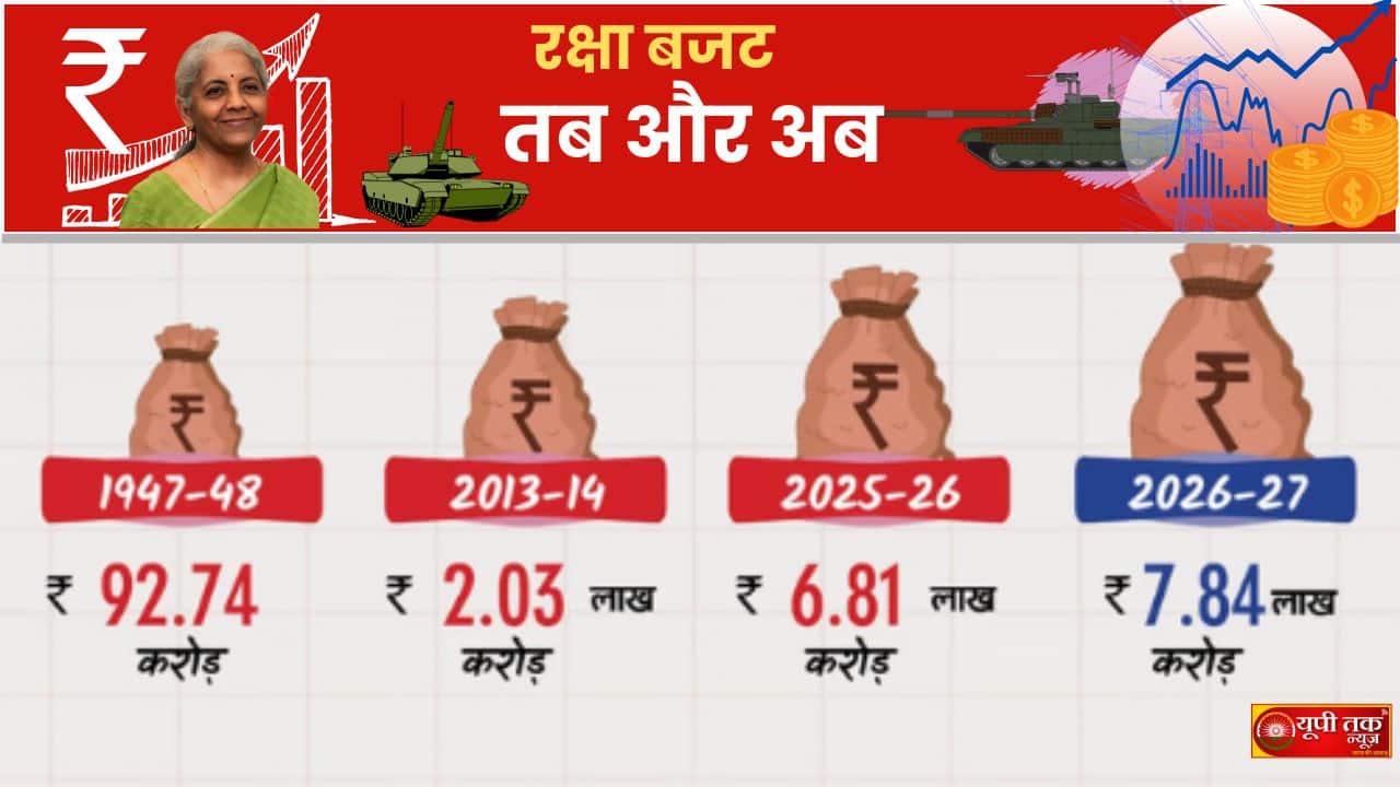 budgait saission 2026-27: paakistaan ke hosh ud jaenge ! raksha bajat ka chupachaap ailaan, sarakaar kee badee yojana budgait saission 2026-27: kendr sarakaar ne bajat 2026 mein raksha kshetr ke lie kaee mahatvapoorn ghoshanaen kee hain. sarakaar ne sainy aadhunikeekaran ke lie bhee badee raashi aavantit kee hai. yah dhyaan dene yogy hai ki raksha mantraalay ke paas raaphel ladaakoo vimaanon, panadubbiyon aur maanavarahit havaee vaahanon jaisee kaee mahatvapoorn pariyojanaen prastaavit hain. budgait 2026-27 lataist naiws in hindi: saal 2026 ke raksha bajat mein kul 15 pratishat kee vrddhi kee gaee hai. raksha mantraalay ke lie varsh 2026-27 ke lie 78 laakh karod rupaye ka bajat nirdhaarit kiya gaya hai. vaheen, raksha balon ke aadhunikeekaran ke lie 21 laakh karod rupaye aavantit kie jaenge. apane bajat bhaashan mein vitt mantree nirmala seetaaraman ne bataaya ki asainik, prashikshan aur any vimaanon ke nirmaan ke lie aavashyak kalapurjon par moolabhoot seemaashulk mein chhoot dee jaegee. jabaki raksha kshetr kee ikaiyon dvaara rakharakhaav, marammat ya any aavashyakataon ke lie upayog kie jaane vaale vimaanon ke purjon ke nirmaan ke lie aayaat kie jaane vaale kachche maal par bhee moolabhoot seemaashulk mein chhoot dee jaegee. pichhale saal maee mein paakistaan ke khilaaph opareshan sindoor ke baad yah pahala bajat hai. is bajat mein opareshan sindoor ke dauraan ujaagar huee kamiyon ko sudhaarane par dhyaan kendrit kiya gaya hai. vaheen, raksha balon ko kaipital aautale bajat ke tahat aadhunikeekaran ke lie 2.19 laakh karod rupaye aavantit kie jaenge. Show more 1,324 Budget Session 2026-27: Pakistan will be stunned! Defense budget quietly announced, a major government plan