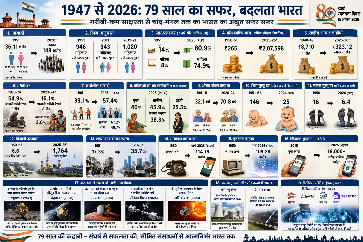 Home 40 Independence Day: From poverty and low literacy to the Moon and Mars—how much has India changed in 79 years?
