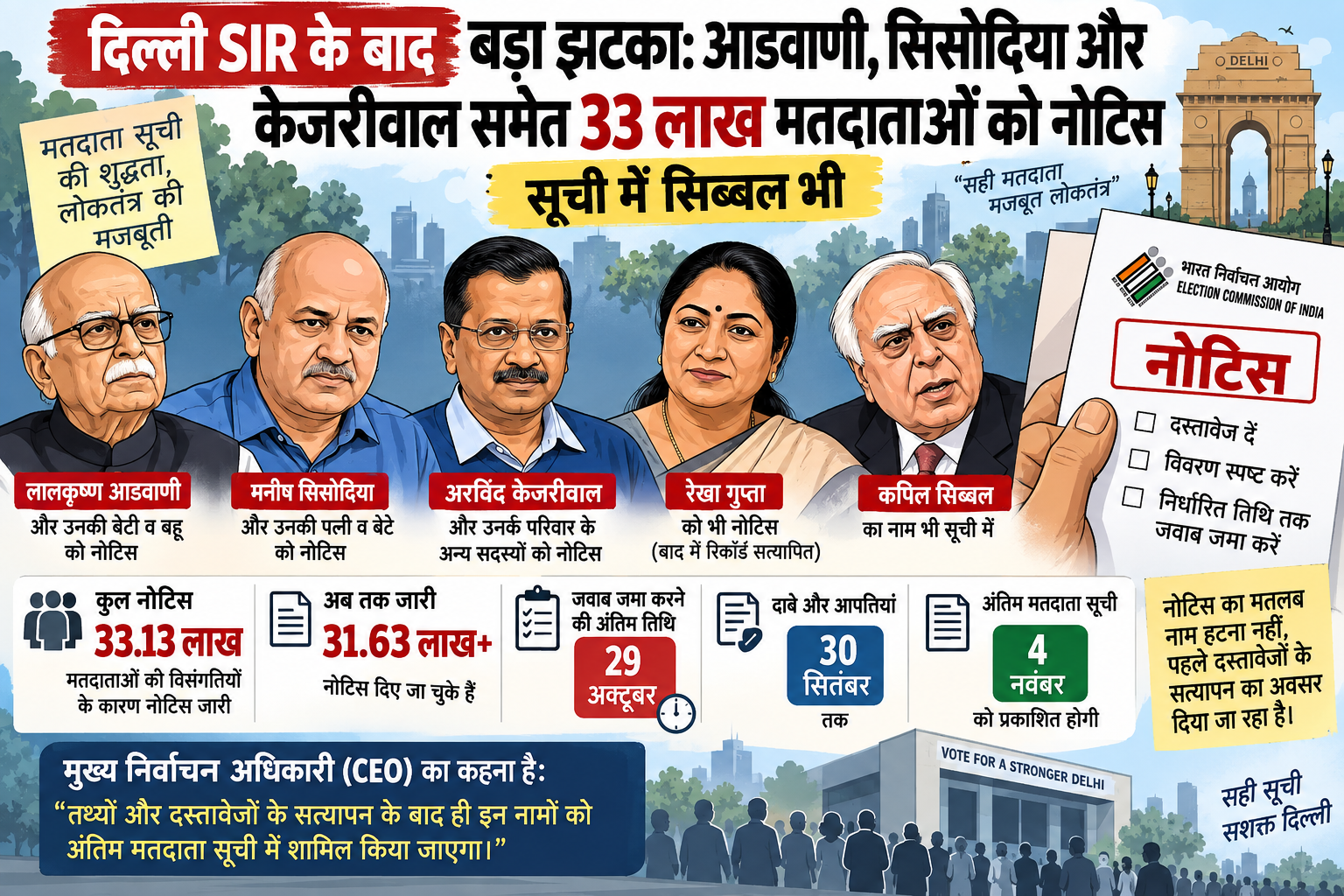 Home 34 Delhi: Notices issued to over 33 lakh voters during Delhi SIR; names of Advani, Sisodia, Kejriwal, and Sibal included